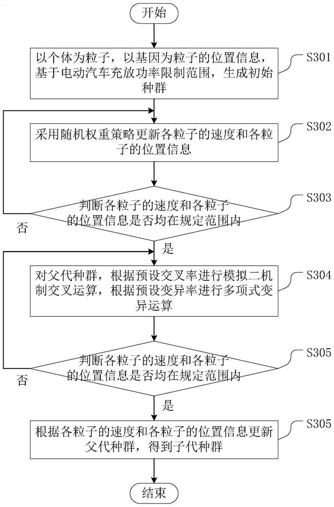 A charging and discharging control method, device, equipment and storage medium for an electric vehicle