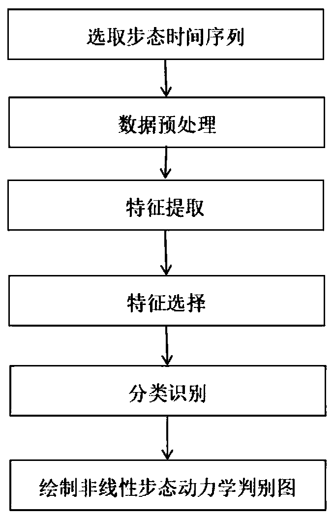 Nonlinear gait dynamics discrimination method for Parkinson gait risk assessment