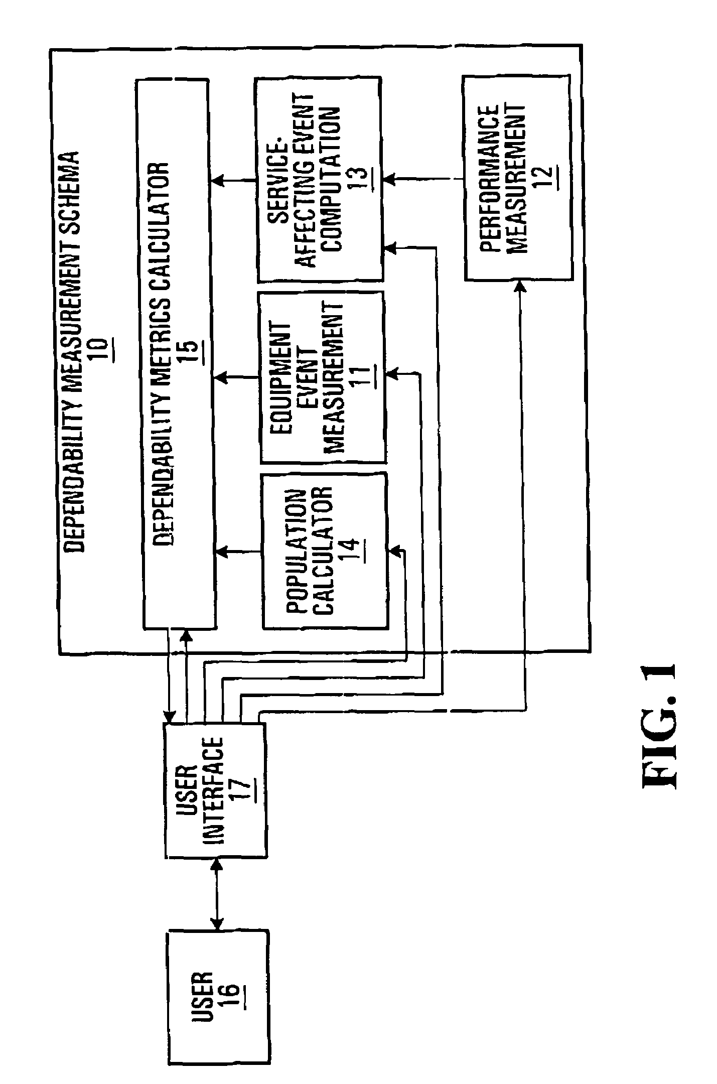 Dependability measurement schema for communication networks