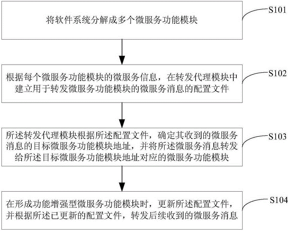 Method and device for extending software function based on micro service architecture