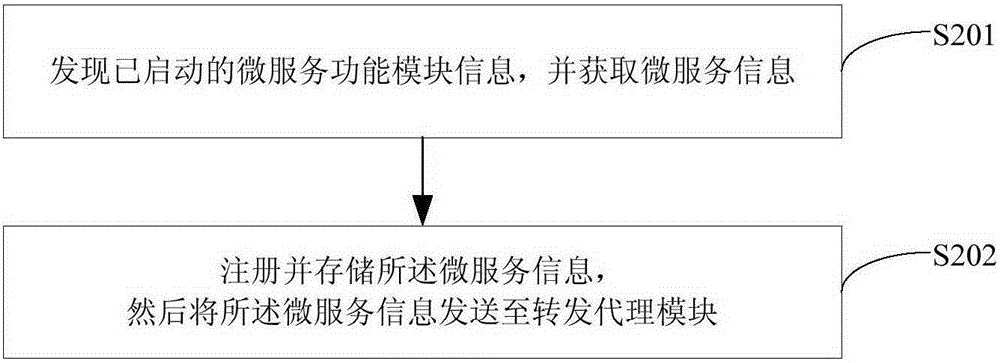 Method and device for extending software function based on micro service architecture