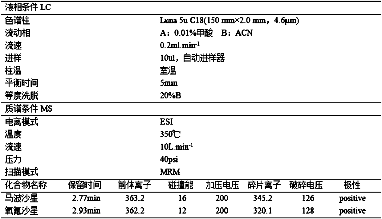 Method for detecting content of marbofloxacin in dog blood plasma