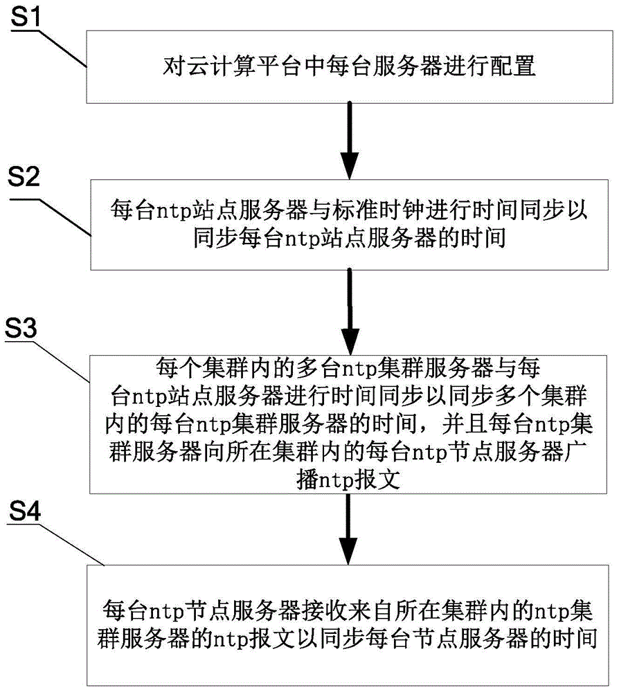 Cloud computing platform and server time synchronization method thereof