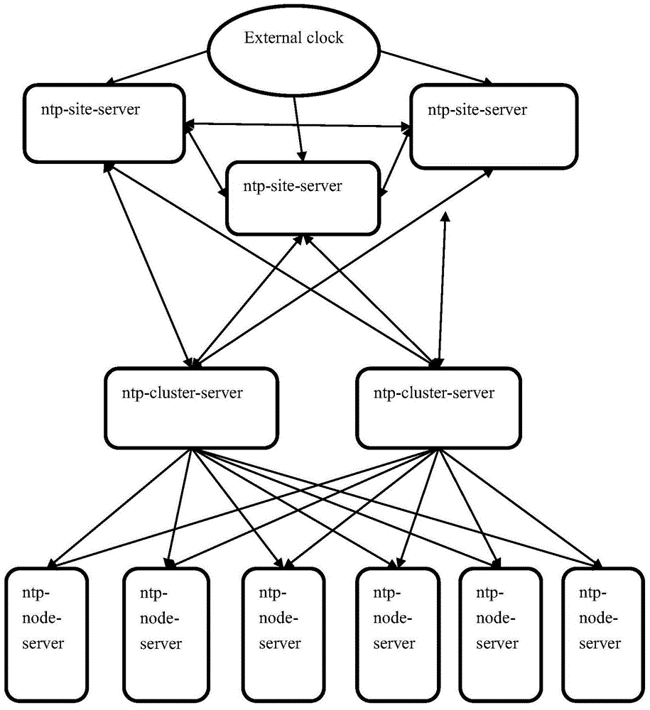 Cloud computing platform and server time synchronization method thereof