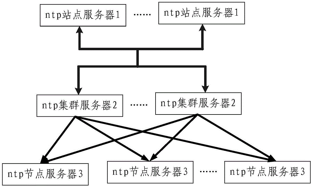 Cloud computing platform and server time synchronization method thereof