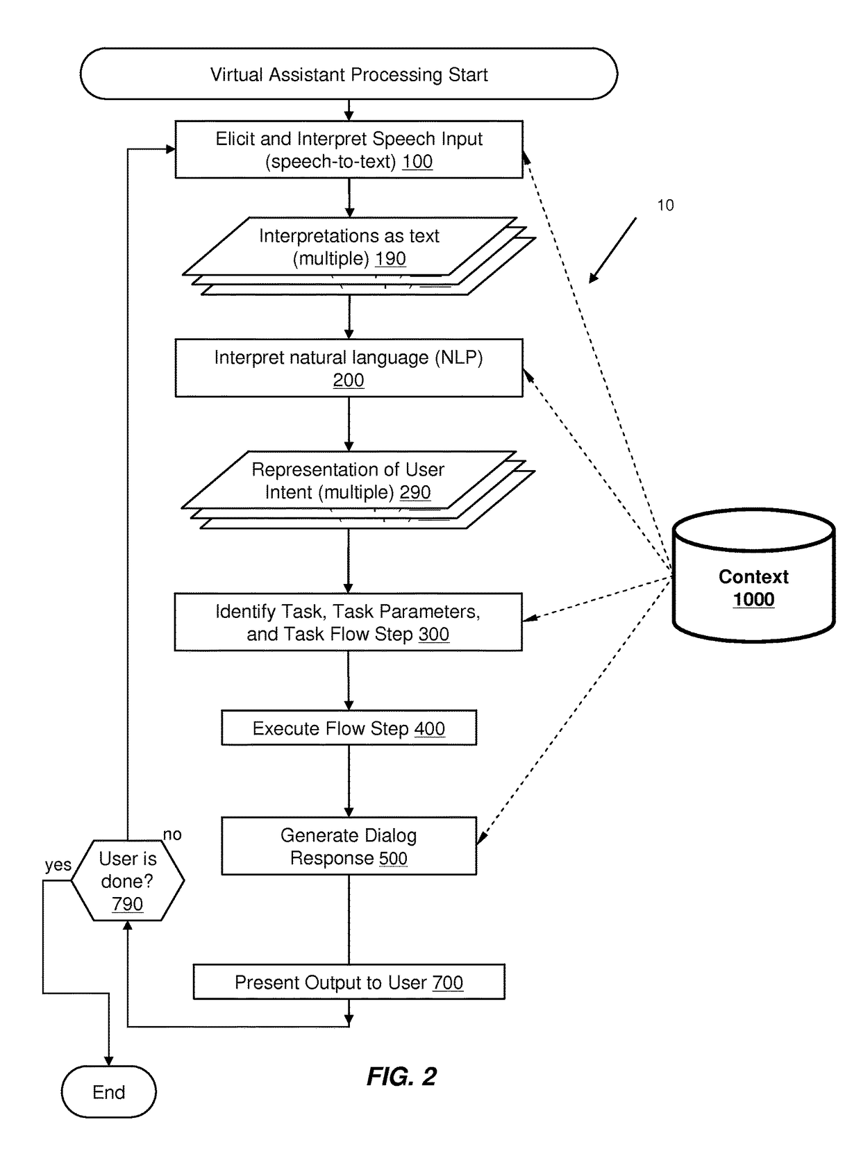 Using context information to facilitate processing of commands in a virtual assistant