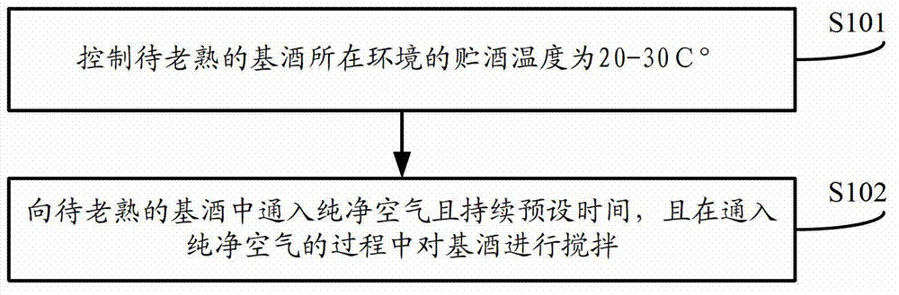 Method and system for promoting base wine aging