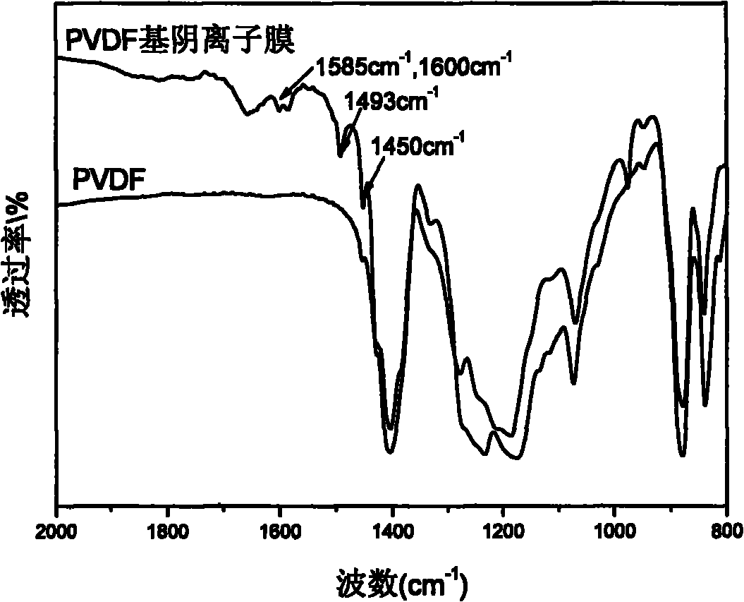 Alkaline anionic membrane and preparation method thereof