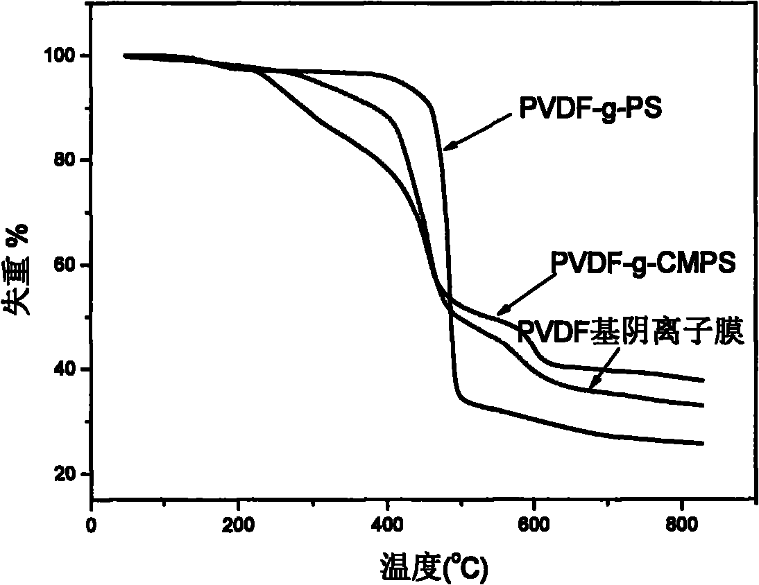 Alkaline anionic membrane and preparation method thereof