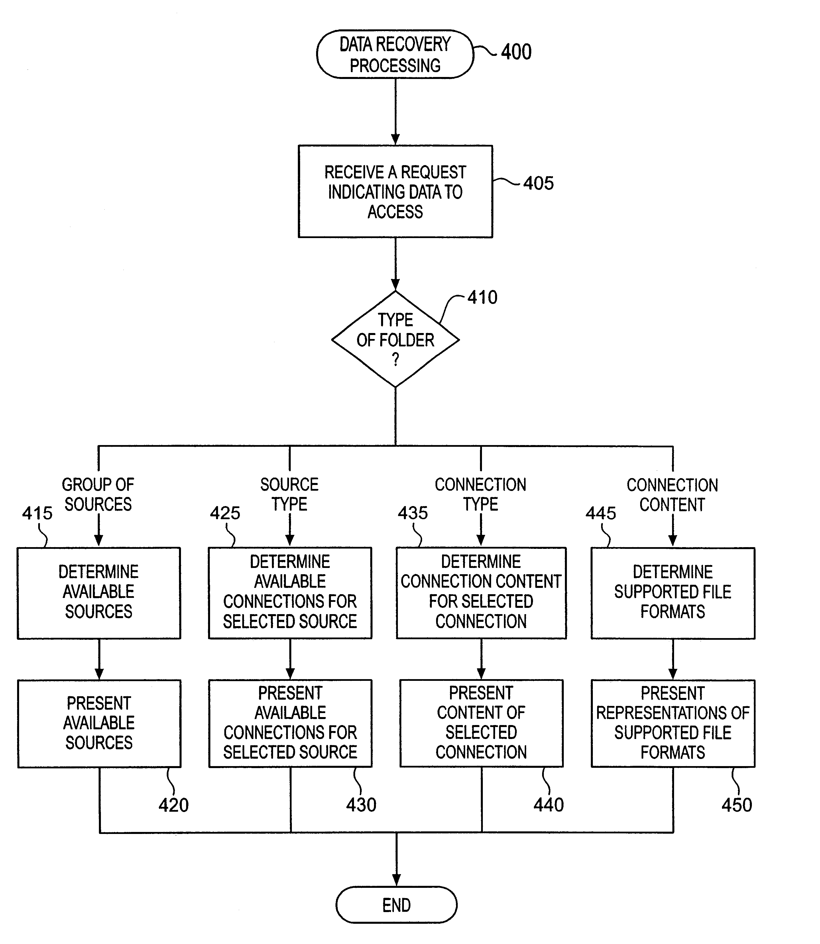 XML presentation of general-purpose data sources