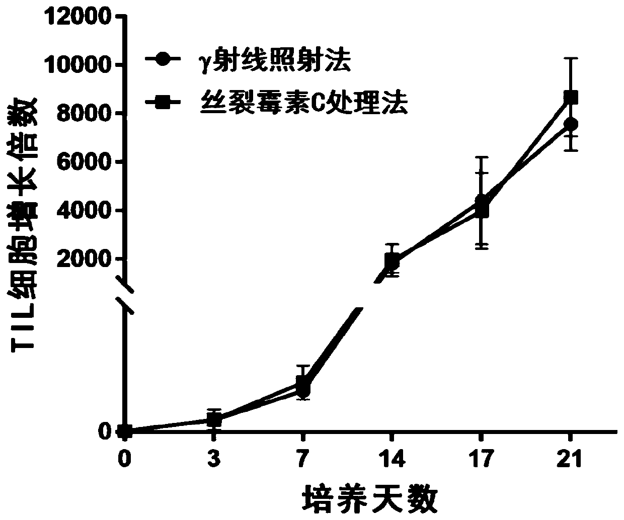 Preparation method of feeder cells for rapid culture of tumor infiltrating lymphocytes