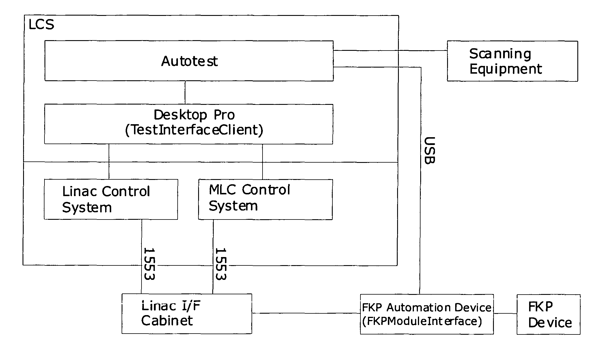 Linear Accelerators