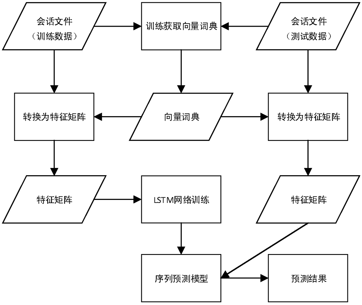 Web user access path prediction method based on recurrent neural network