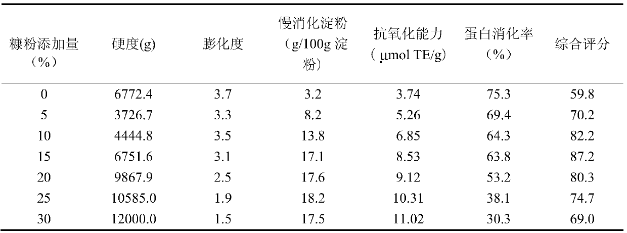 A kind of puffed sorghum whole grain premixed dumpling flour and its preparation method