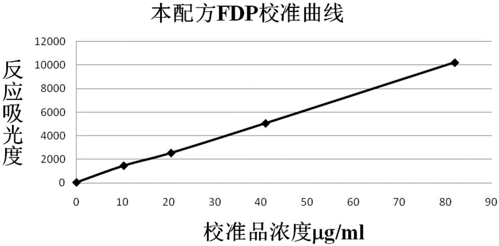 Fibrin or Fibrinogen Degradation Products Detection Kit