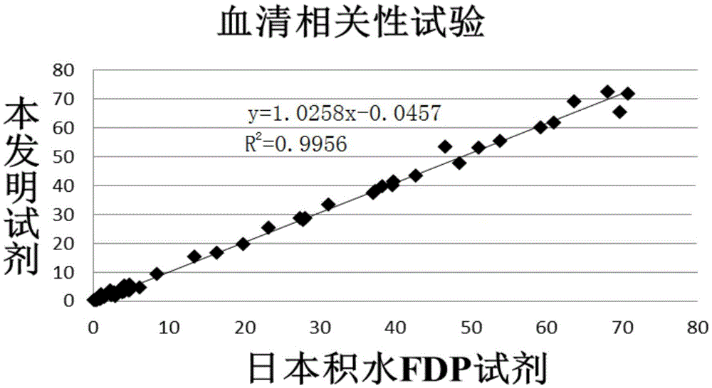 Fibrin or Fibrinogen Degradation Products Detection Kit