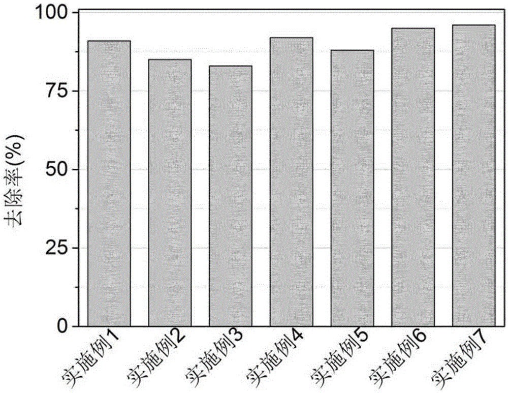 Method for degrading chloro-nitroaromatic by using sulfate radicals