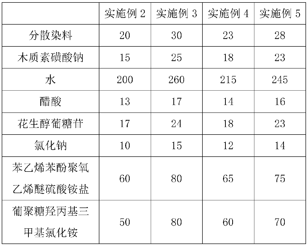 Dyeing process of heavy-twist polyester fabric with high color fastness