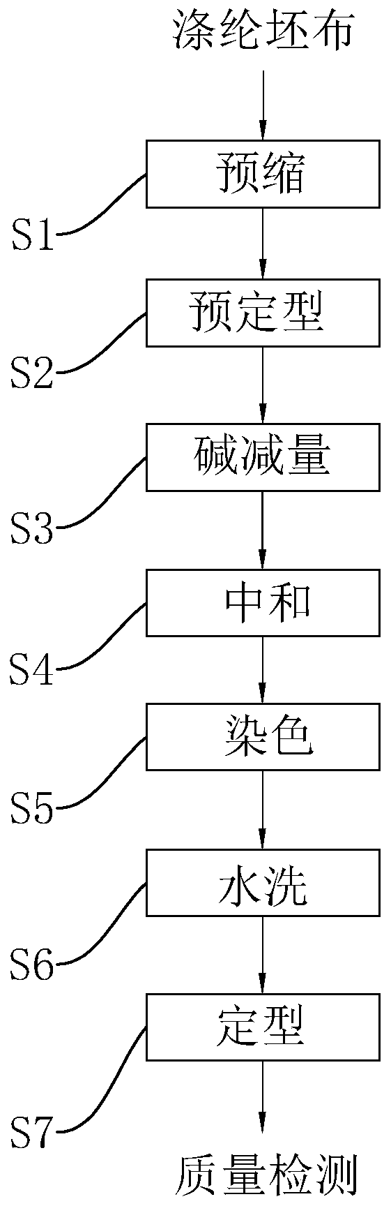 Dyeing process of heavy-twist polyester fabric with high color fastness