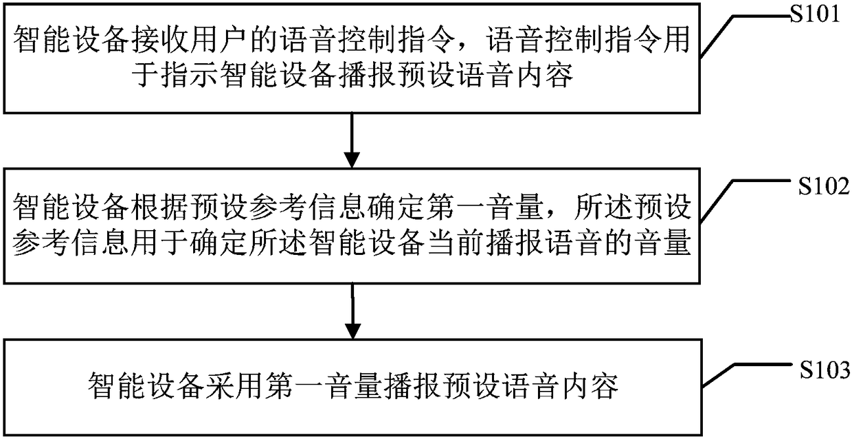 Voice broadcast control method and device, intelligent equipment and medium