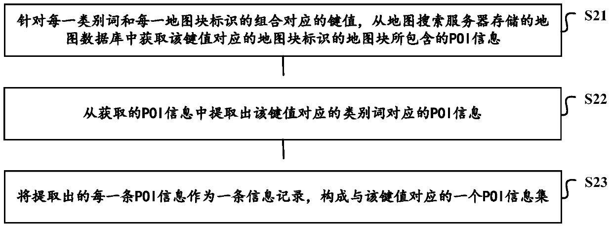 A POI information search method, device, system and related equipment