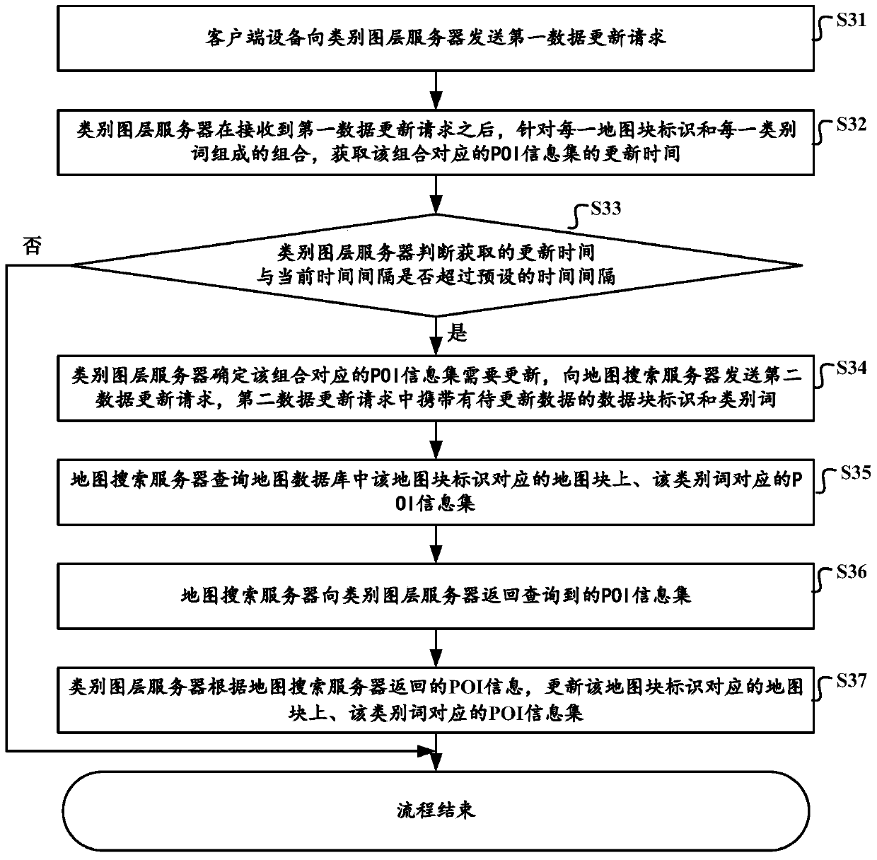 A POI information search method, device, system and related equipment