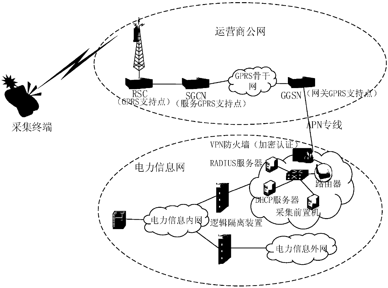 Security protection authentication encryption method of intelligent network load interaction terminal information