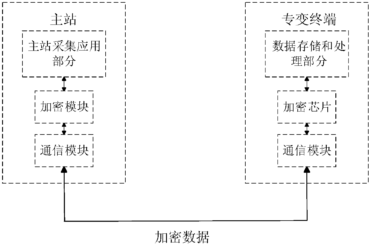 Security protection authentication encryption method of intelligent network load interaction terminal information