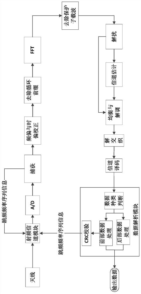 An anti-multipath and anti-jamming signal receiving method based on time division multiple access