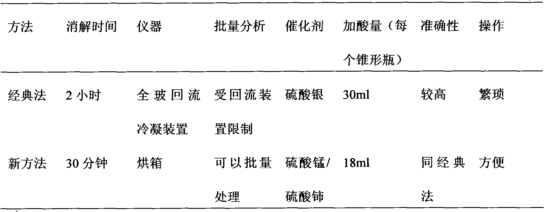 Method for digesting sample in process of measuring chemical oxygen demand (COD)