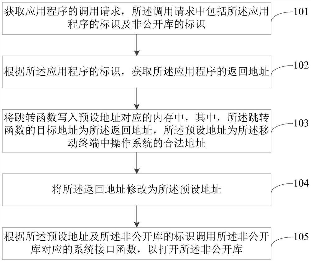 Call method, device and electronic equipment of non-public library in mobile terminal