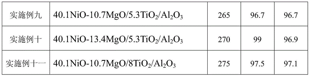 Preparation method of compound type methanation catalyst