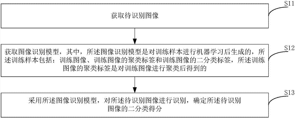 Image identification method, device and system