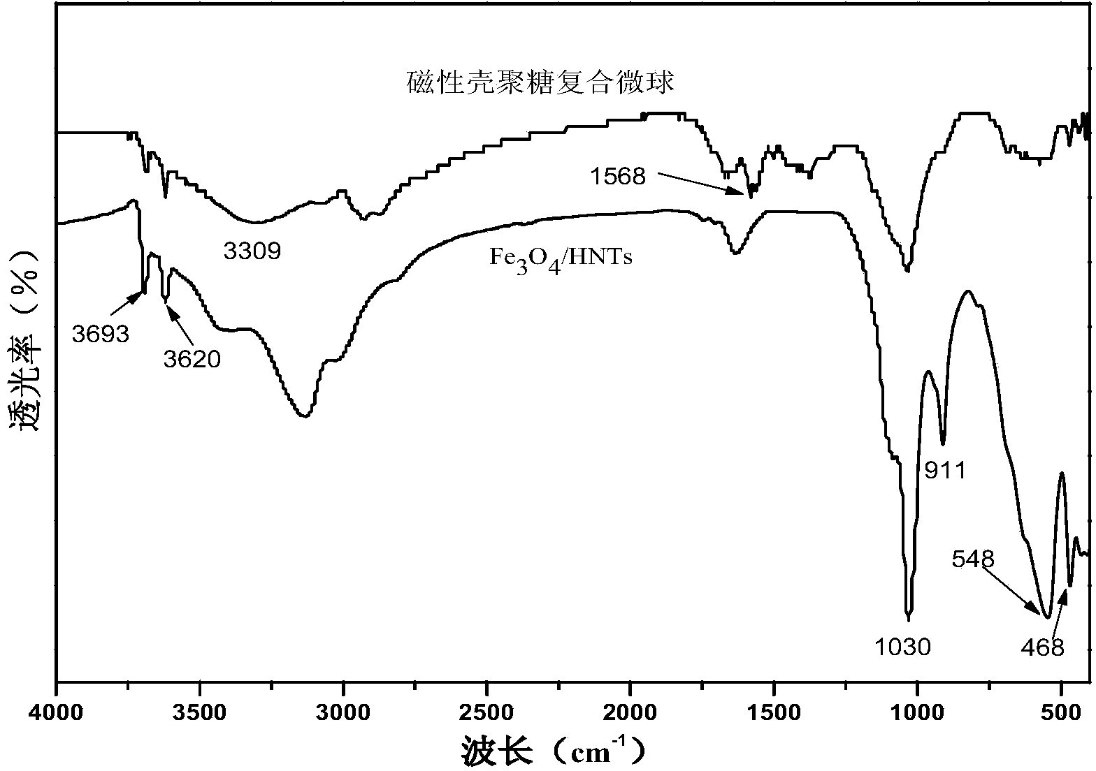 Preparation method for novel magnetic chitosan composite microsphere antibiotic adsorbent