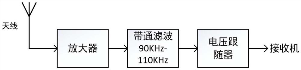 Capacitor-based Roland C receiving antenna