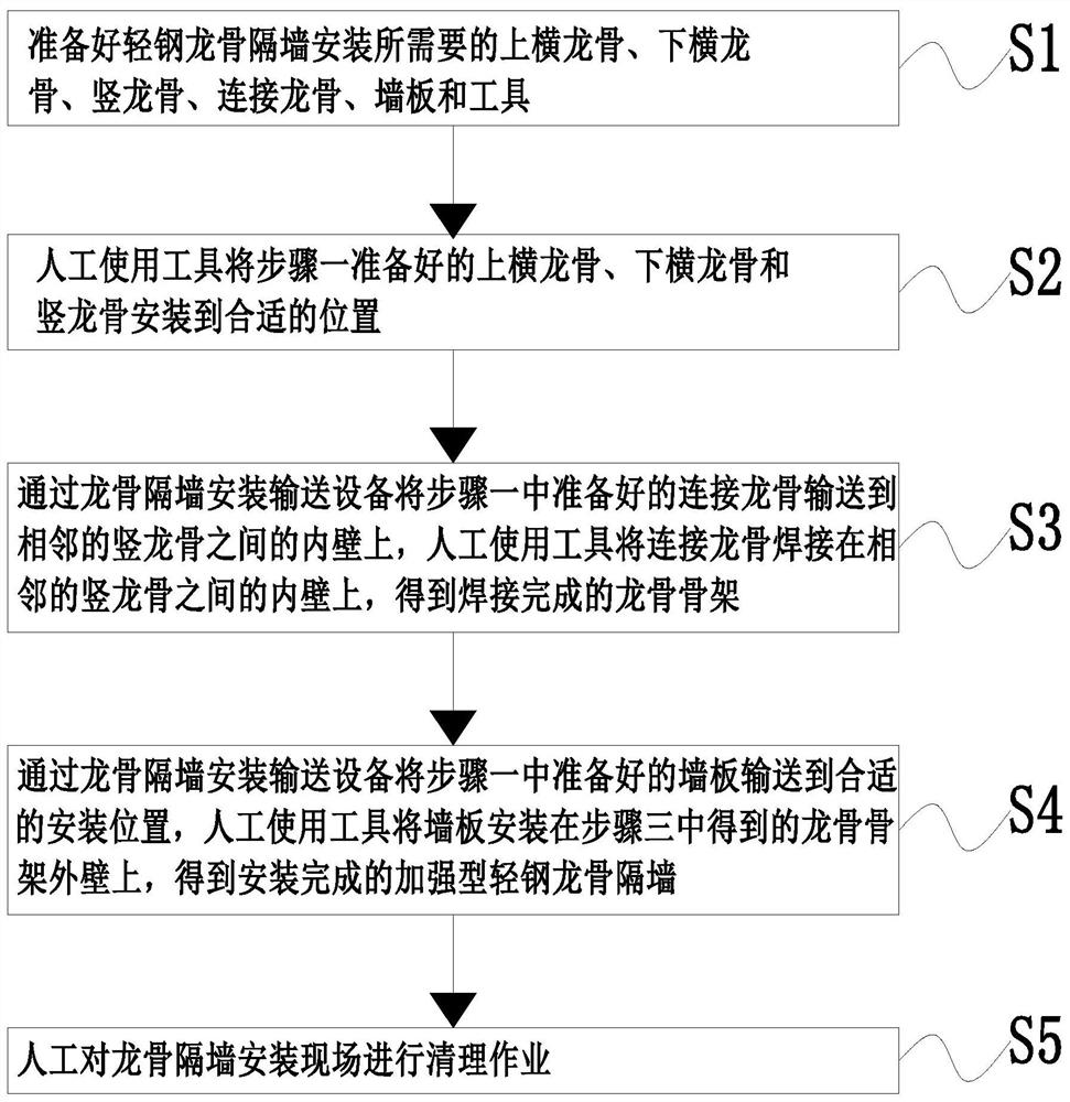 Reinforced light steel keel partition wall installation and construction method