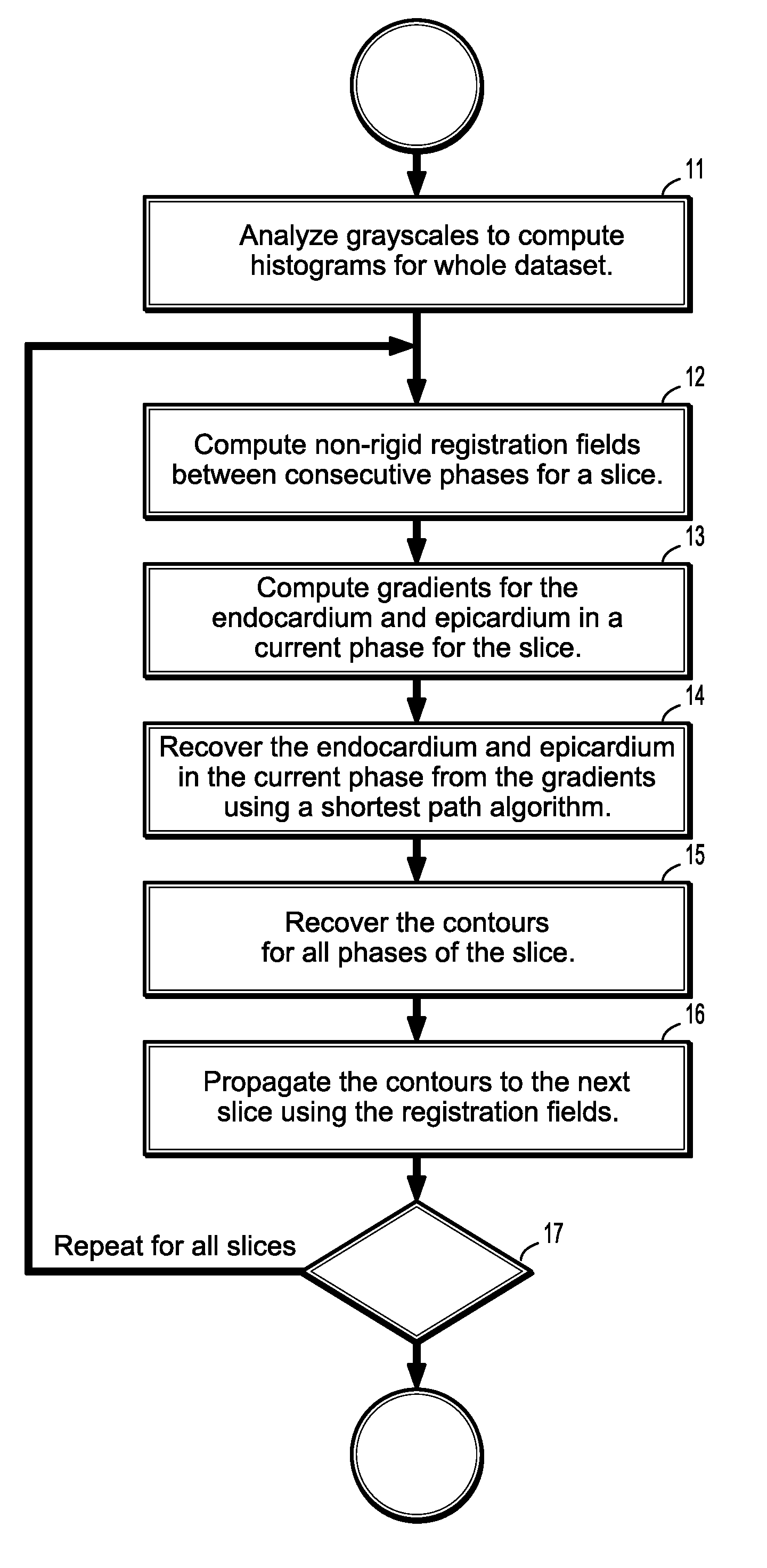 System and method for cardiac segmentation in mr-cine data using inverse consistent non-rigid registration