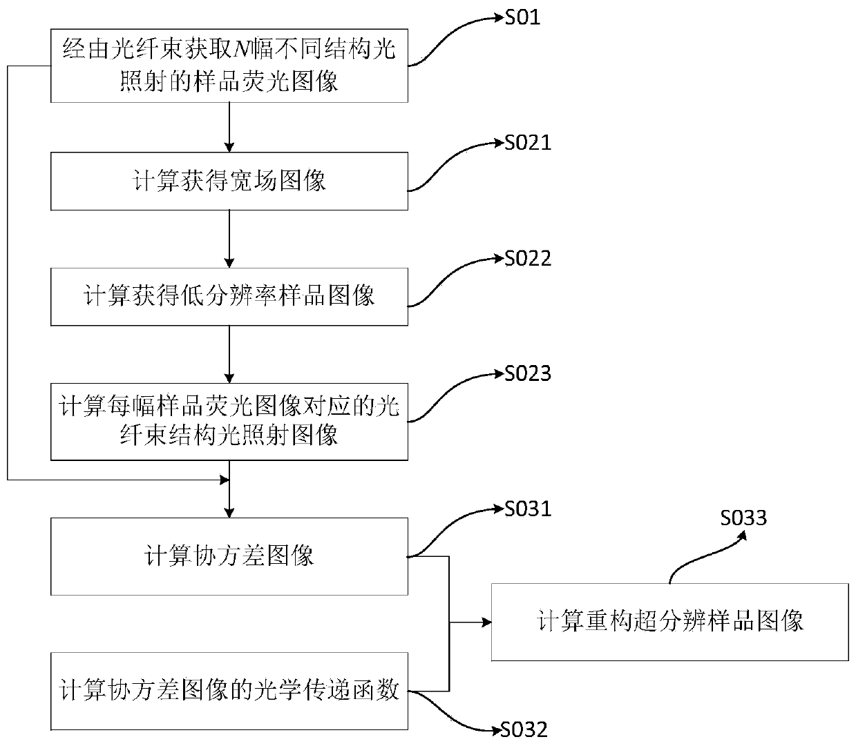 Optical fiber bundle super-resolution imaging method and system, computer equipment and storage medium