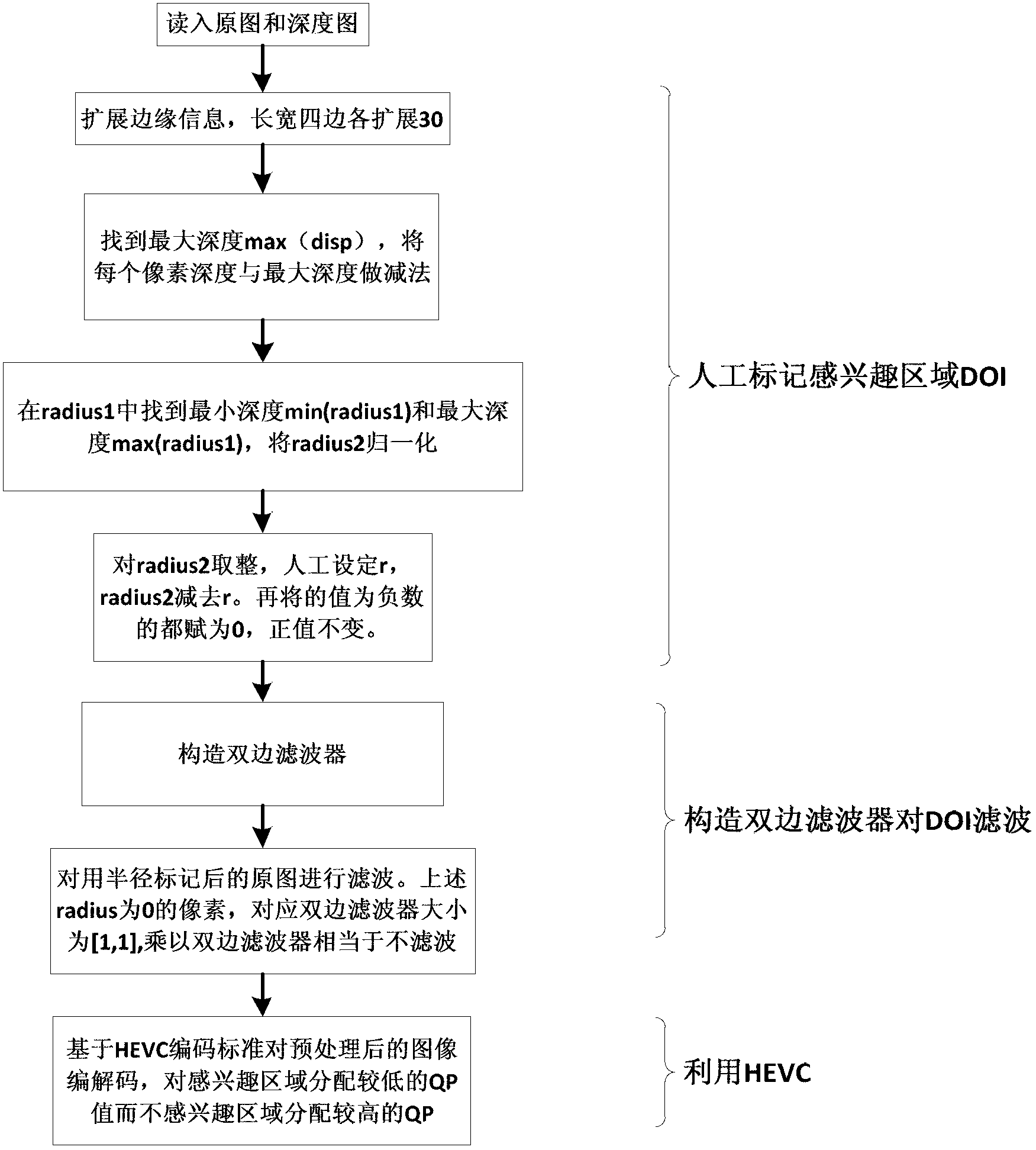 Stereoscopic image compression method based on interest depth