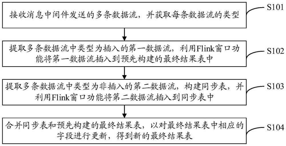 Multi-data-stream processing method and device, terminal and storage medium