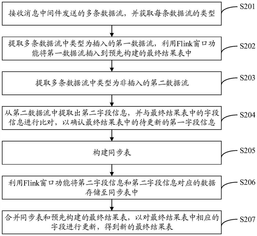 Multi-data-stream processing method and device, terminal and storage medium