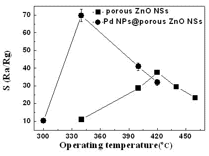 Preparation method of Pd-nanoparticle-modified porous ZnO nanosheet gas-sensitive material and gas sensor