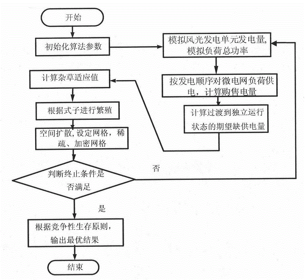 A Method for Optimal Configuration of Power Supply in Microgrid System of Combined Wind and Wind Power Generation