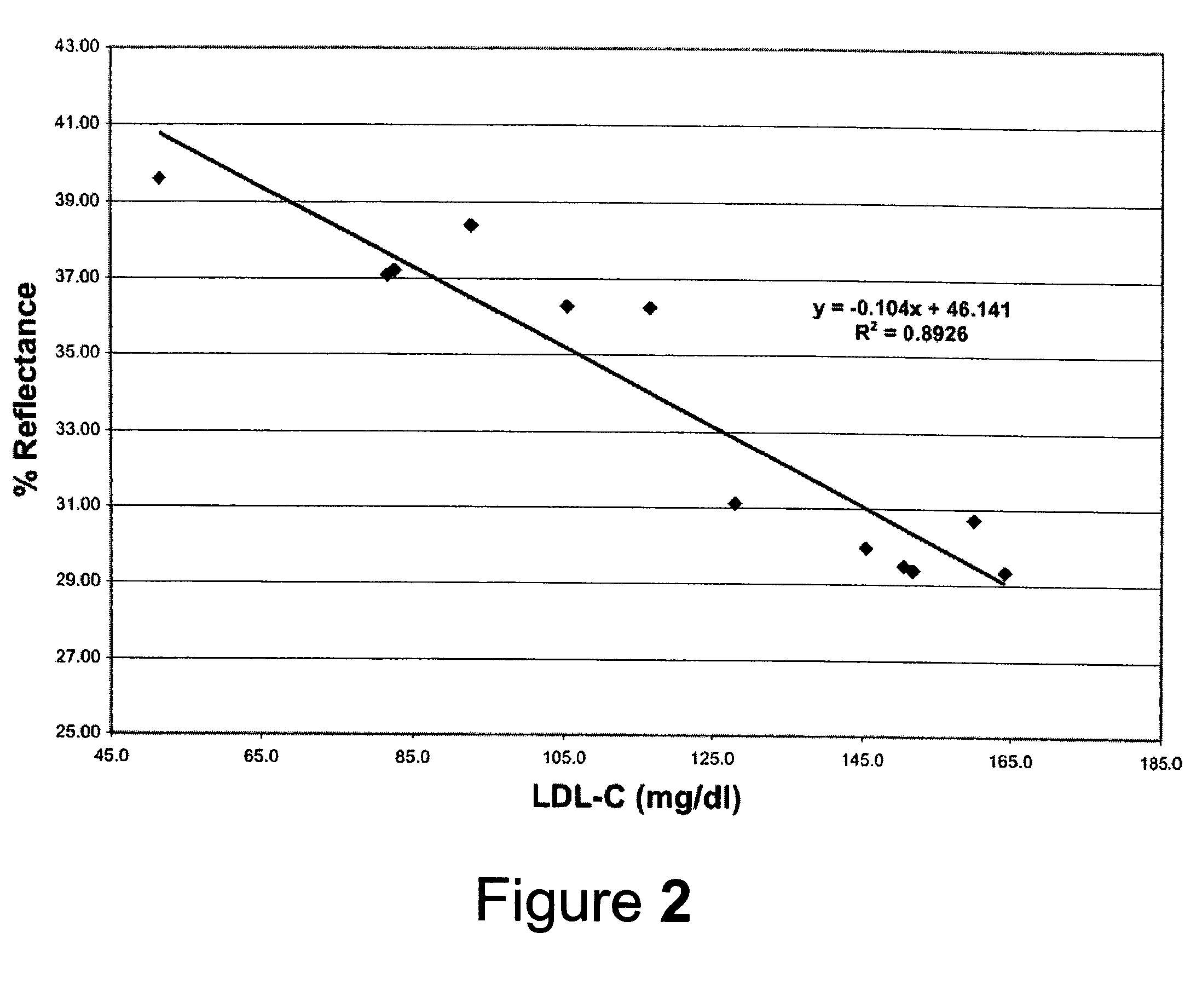 Direct measurement of chlolesterol from low density lipoprotein with test strip