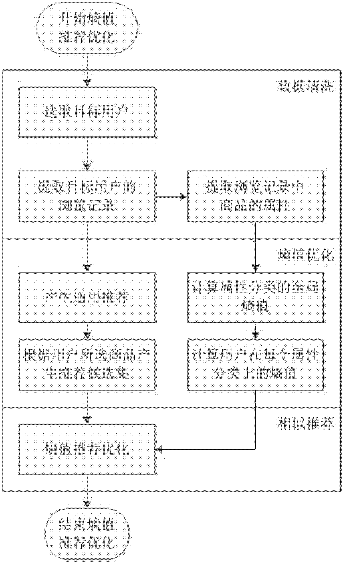 Personalized recommendation method based on commodity property entropy