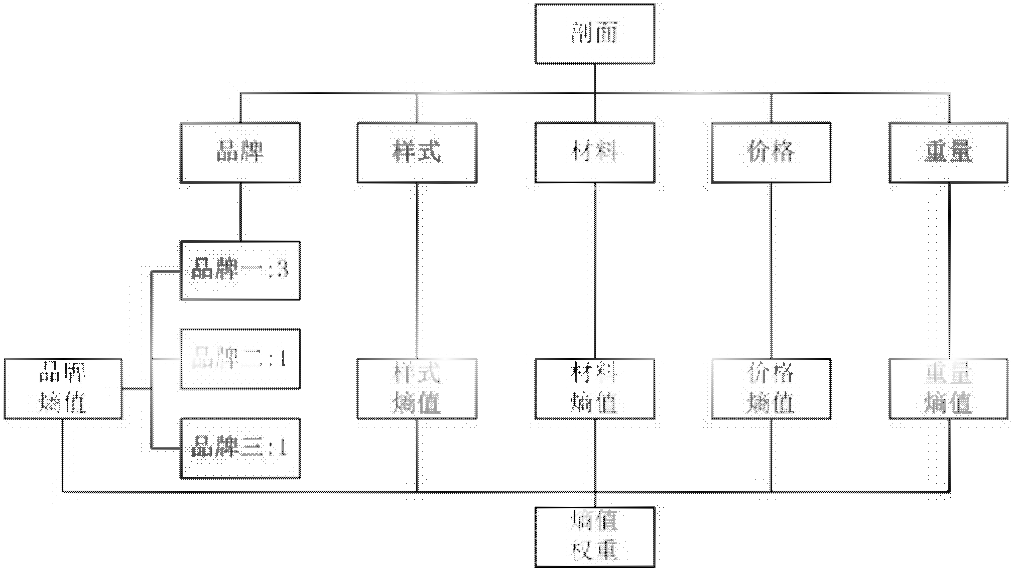 Personalized recommendation method based on commodity property entropy