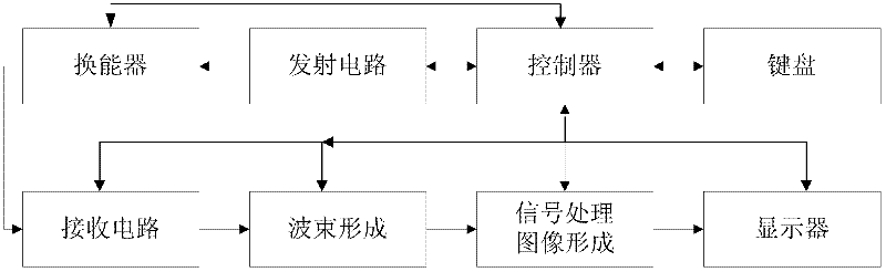 Three-dimensional or four-dimensional automatic ultrasound image optimization and adjustment method