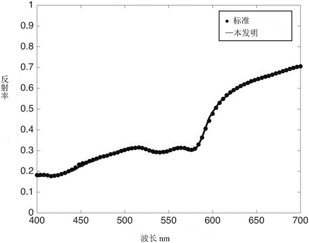 Modeling method for human skin spectrum and mathematical modeling method for multiple skin parameters with high fitting degree