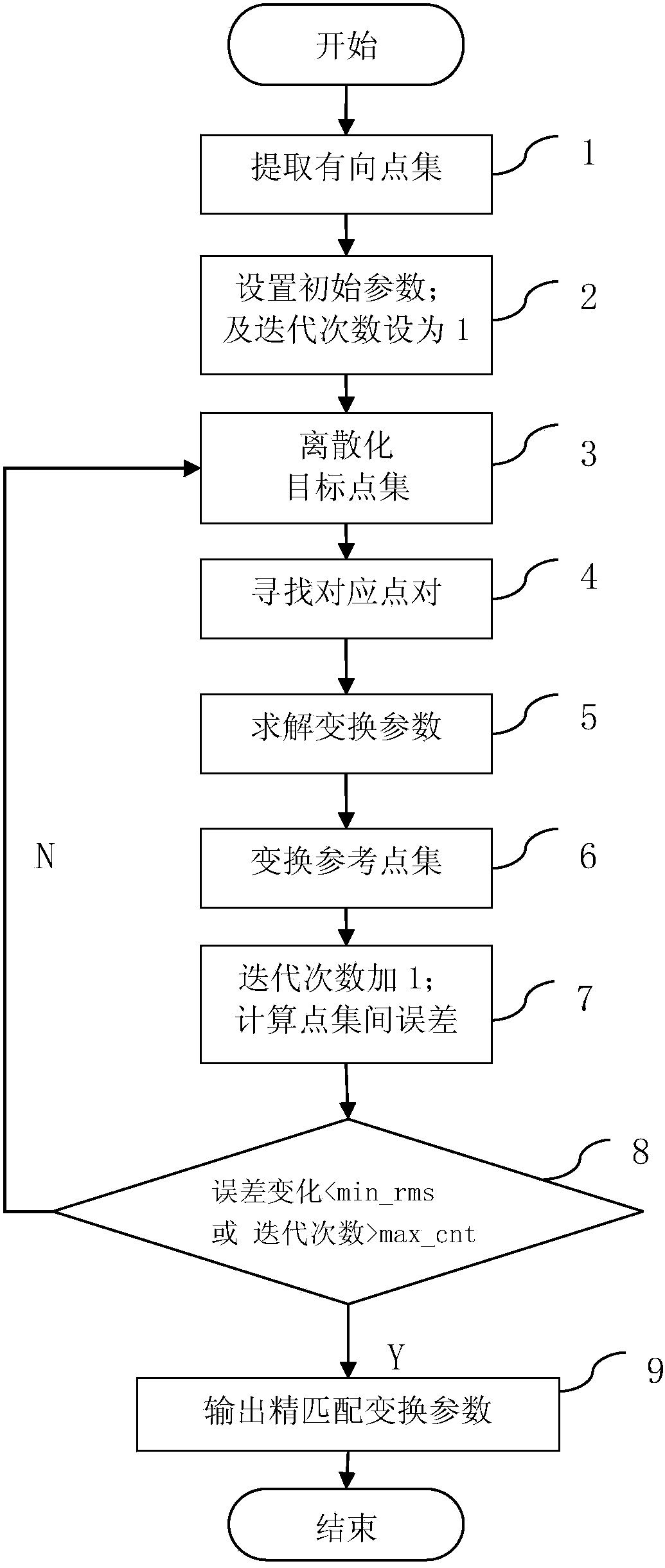 Generalized-point-set matching method based on distances from points to lines