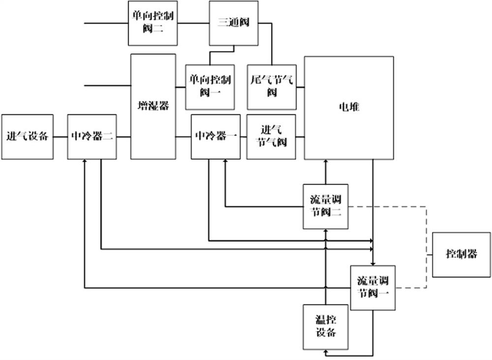 Inlet gas humidity regulation and control device and method of fuel cell